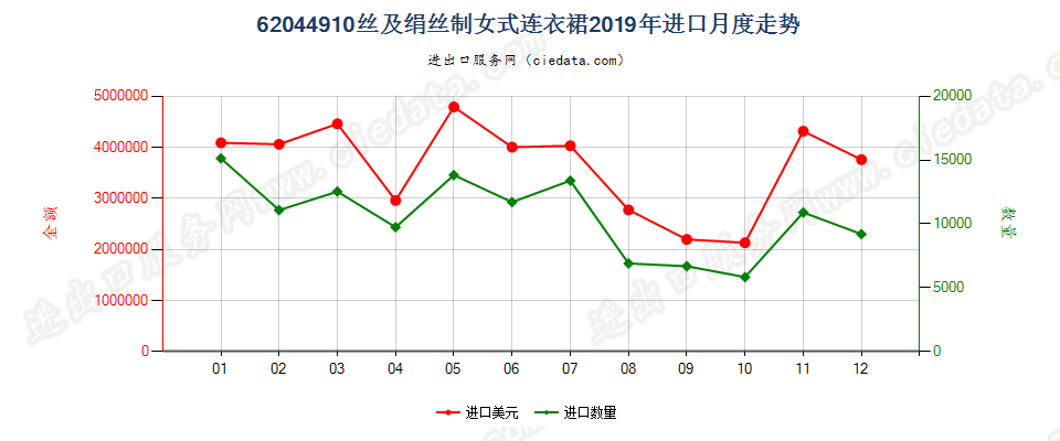 62044910丝及绢丝制女式连衣裙进口2019年月度走势图