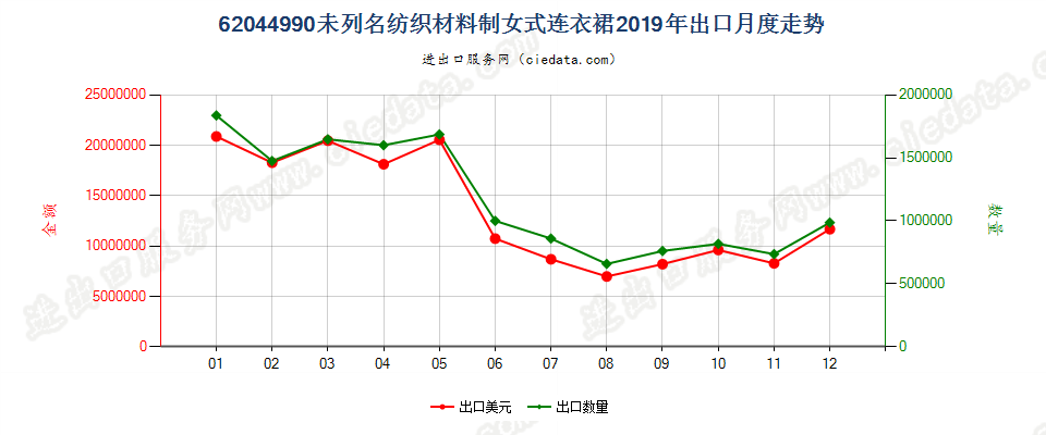 62044990未列名纺织材料制女式连衣裙出口2019年月度走势图