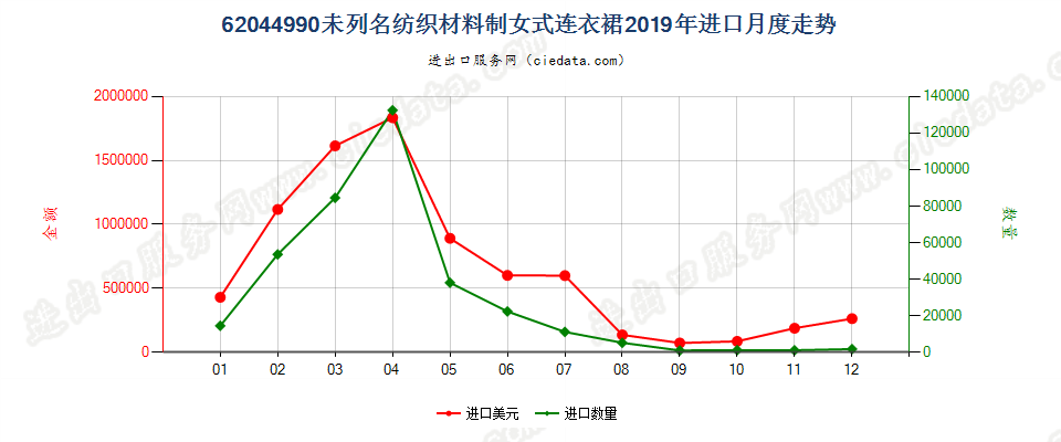 62044990未列名纺织材料制女式连衣裙进口2019年月度走势图