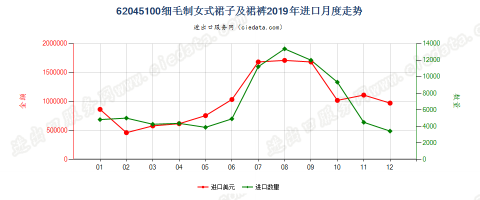 62045100细毛制女式裙子及裙裤进口2019年月度走势图