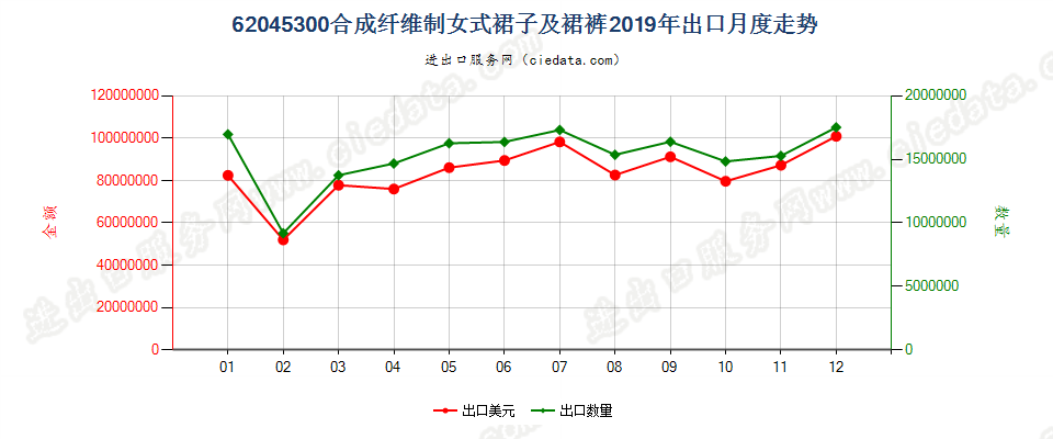 62045300合成纤维制女式裙子及裙裤出口2019年月度走势图