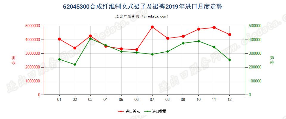 62045300合成纤维制女式裙子及裙裤进口2019年月度走势图