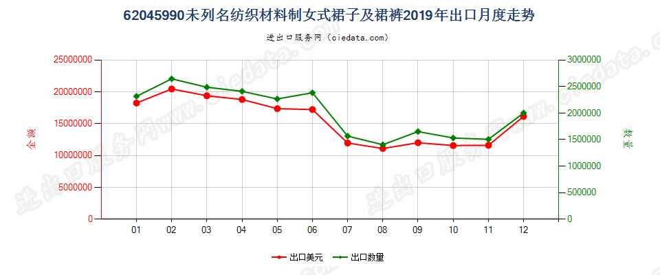 62045990未列名纺织材料制女式裙子及裙裤出口2019年月度走势图