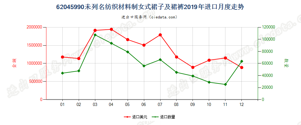 62045990未列名纺织材料制女式裙子及裙裤进口2019年月度走势图