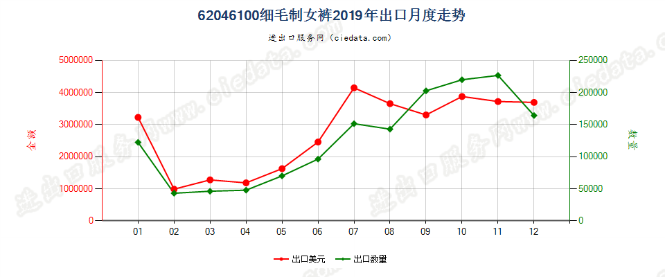 62046100细毛制女裤出口2019年月度走势图