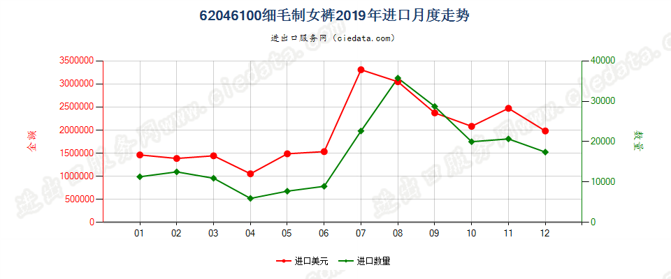 62046100细毛制女裤进口2019年月度走势图