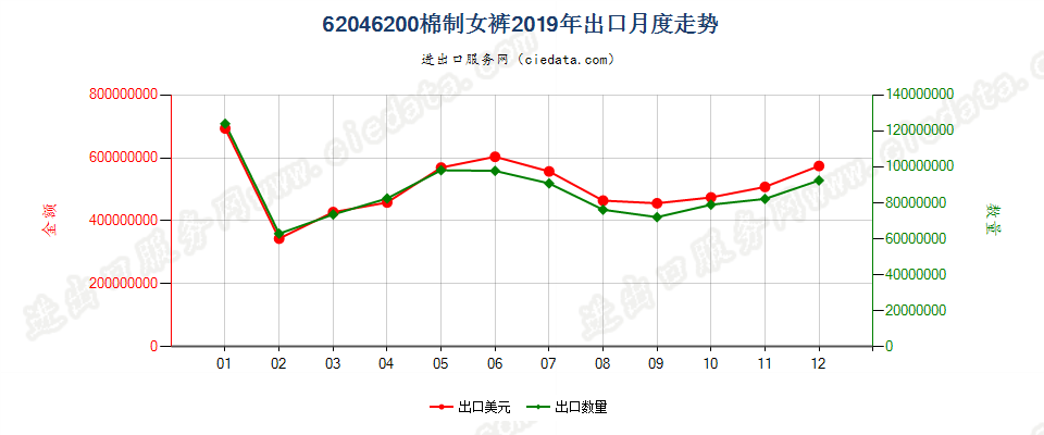 62046200棉制女裤出口2019年月度走势图