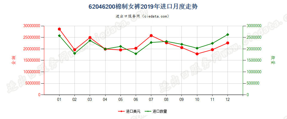 62046200棉制女裤进口2019年月度走势图