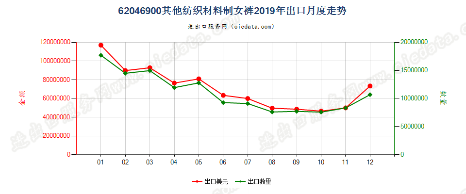 62046900其他纺织材料制女裤出口2019年月度走势图