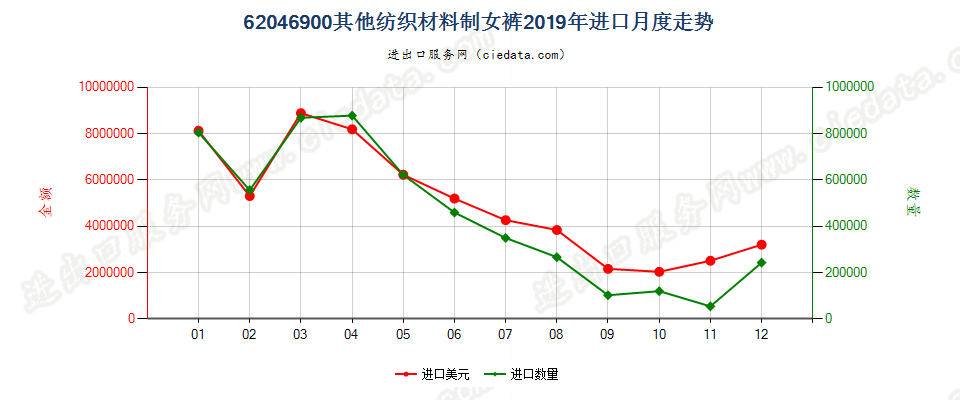 62046900其他纺织材料制女裤进口2019年月度走势图