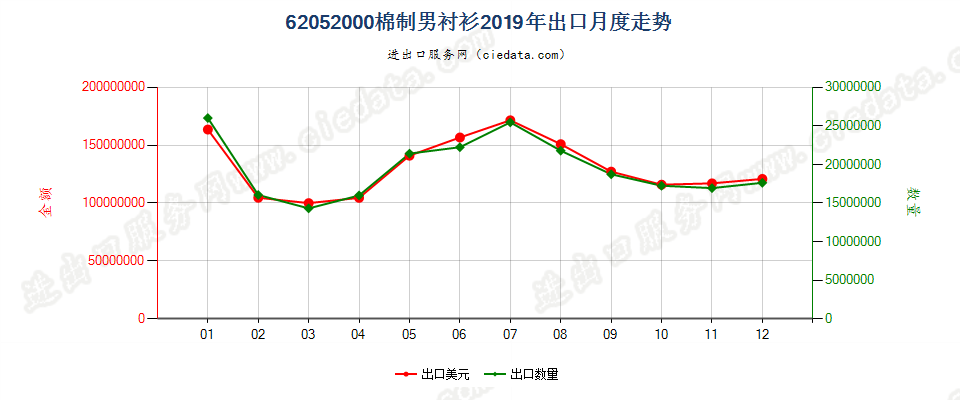 62052000棉制男衬衫出口2019年月度走势图