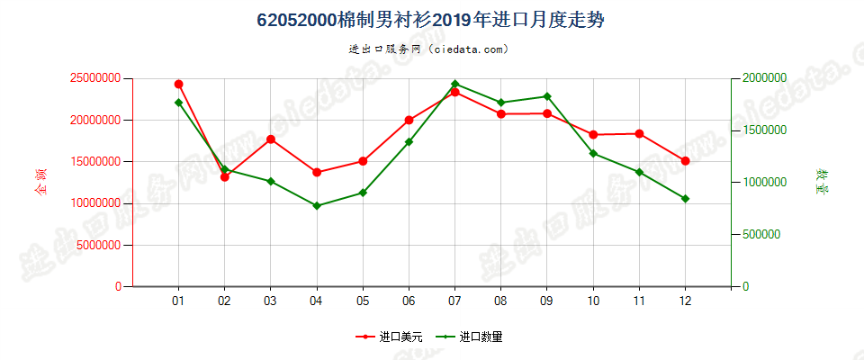 62052000棉制男衬衫进口2019年月度走势图