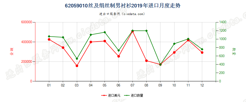 62059010丝及绢丝制男衬衫进口2019年月度走势图