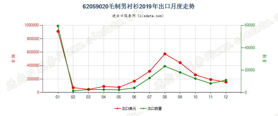 62059020毛制男衬衫出口2019年月度走势图