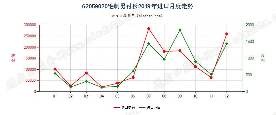 62059020毛制男衬衫进口2019年月度走势图