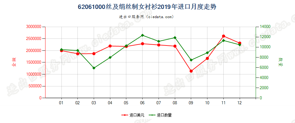 62061000丝及绢丝制女衬衫进口2019年月度走势图