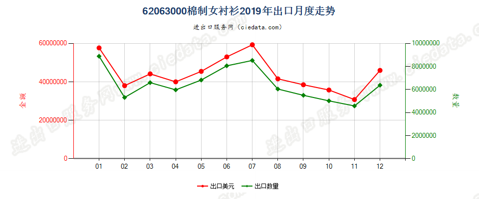 62063000棉制女衬衫出口2019年月度走势图