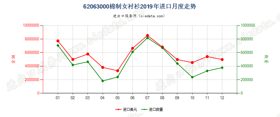 62063000棉制女衬衫进口2019年月度走势图