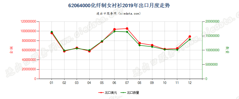 62064000化纤制女衬衫出口2019年月度走势图