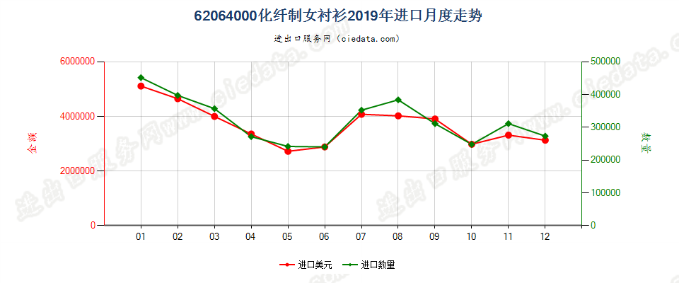 62064000化纤制女衬衫进口2019年月度走势图