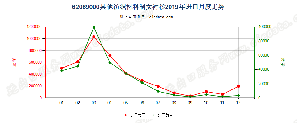 62069000其他纺织材料制女衬衫进口2019年月度走势图