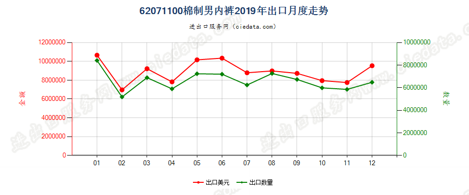 62071100棉制男内裤出口2019年月度走势图