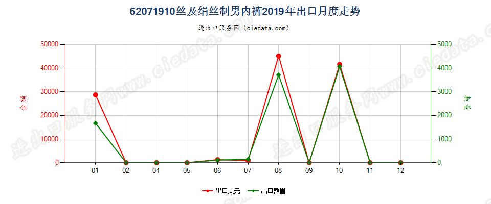 62071910丝及绢丝制男内裤出口2019年月度走势图