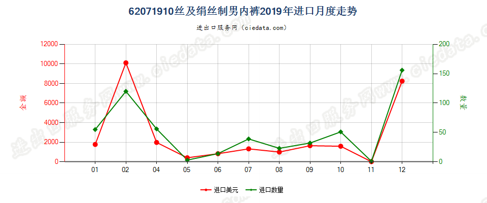 62071910丝及绢丝制男内裤进口2019年月度走势图