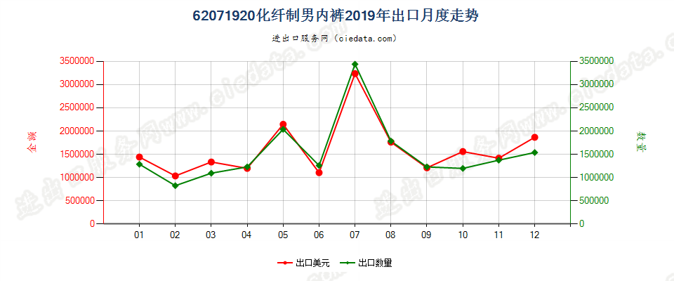 62071920化纤制男内裤出口2019年月度走势图