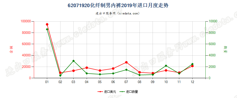 62071920化纤制男内裤进口2019年月度走势图