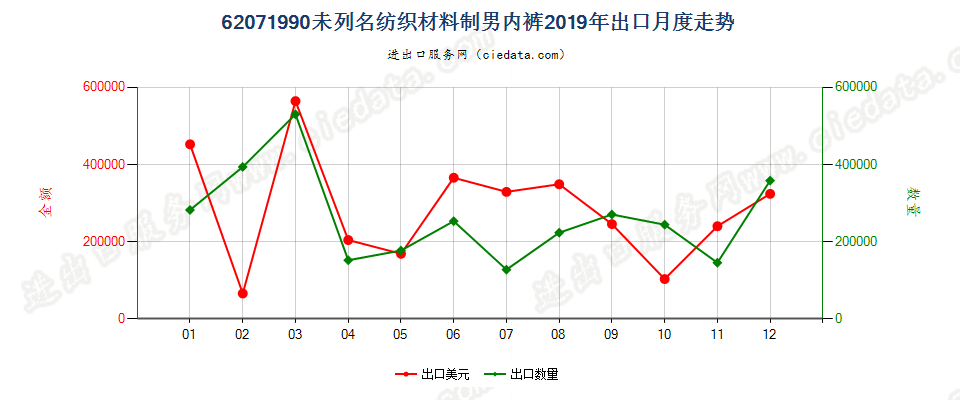 62071990未列名纺织材料制男内裤出口2019年月度走势图