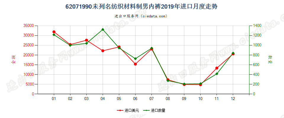 62071990未列名纺织材料制男内裤进口2019年月度走势图