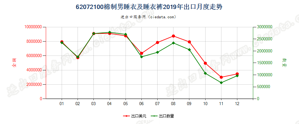 62072100棉制男睡衣及睡衣裤出口2019年月度走势图