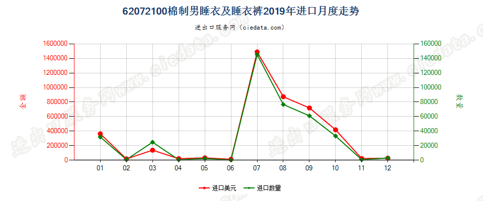 62072100棉制男睡衣及睡衣裤进口2019年月度走势图