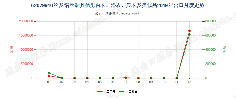 62079910丝及绢丝制其他男内衣、浴衣、晨衣及类似品出口2019年月度走势图