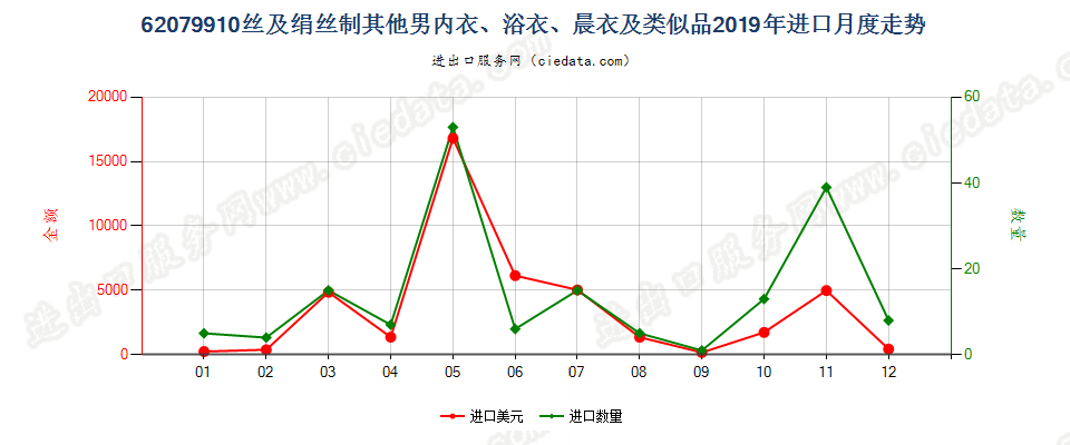 62079910丝及绢丝制其他男内衣、浴衣、晨衣及类似品进口2019年月度走势图