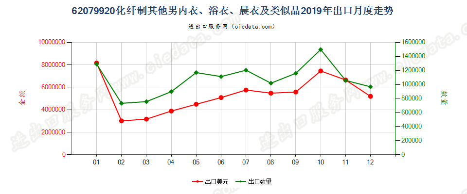 62079920化纤制其他男内衣、浴衣、晨衣及类似品出口2019年月度走势图