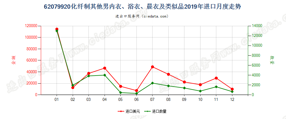 62079920化纤制其他男内衣、浴衣、晨衣及类似品进口2019年月度走势图