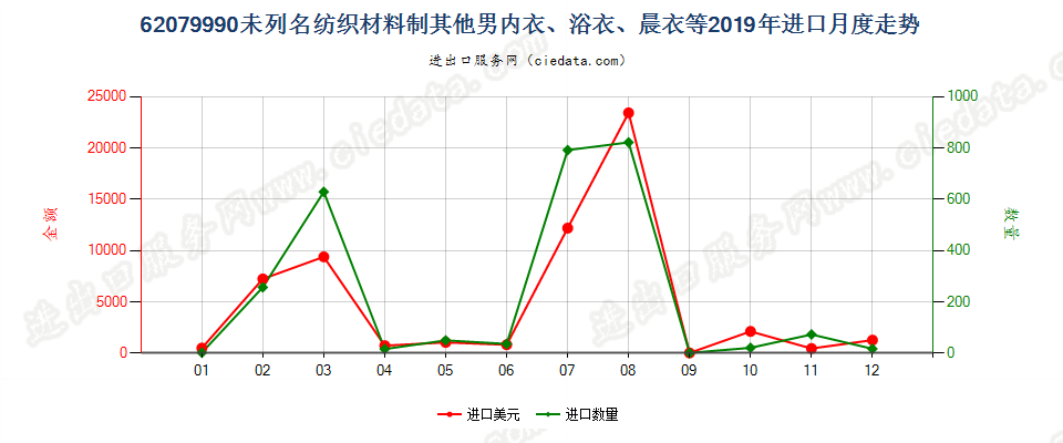 62079990未列名纺织材料制其他男内衣、浴衣、晨衣等进口2019年月度走势图