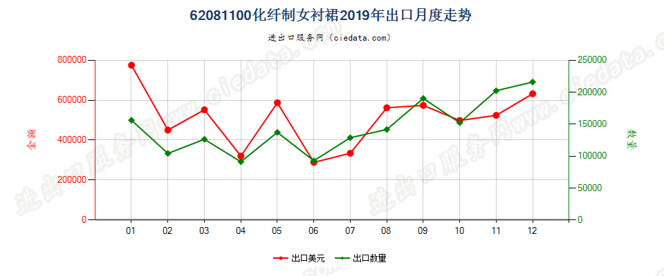 62081100化纤制女衬裙出口2019年月度走势图