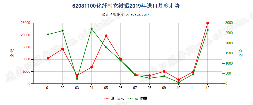 62081100化纤制女衬裙进口2019年月度走势图