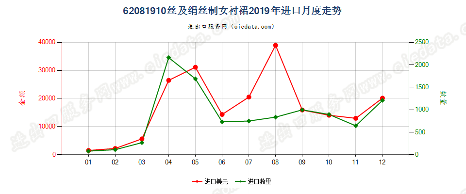 62081910丝及绢丝制女衬裙进口2019年月度走势图