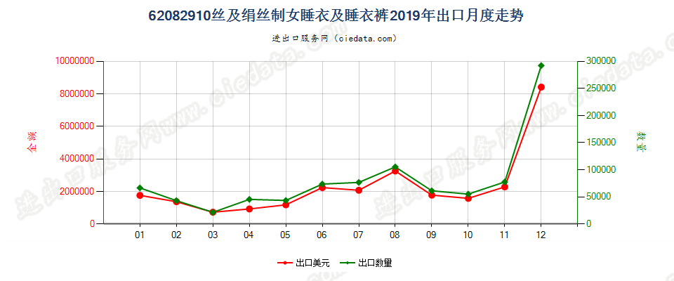 62082910丝及绢丝制女睡衣及睡衣裤出口2019年月度走势图