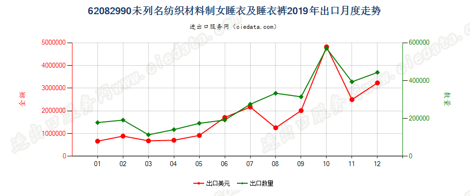 62082990未列名纺织材料制女睡衣及睡衣裤出口2019年月度走势图