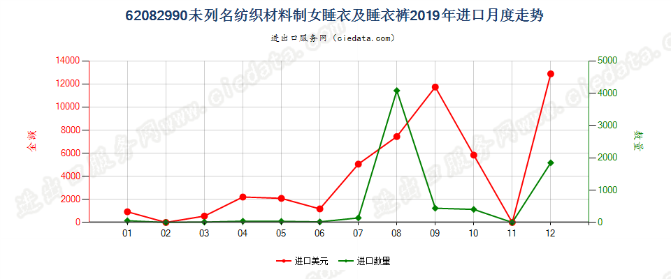 62082990未列名纺织材料制女睡衣及睡衣裤进口2019年月度走势图