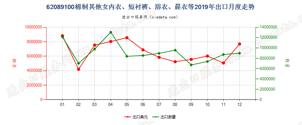 62089100棉制其他女内衣、短衬裤、浴衣、晨衣等出口2019年月度走势图