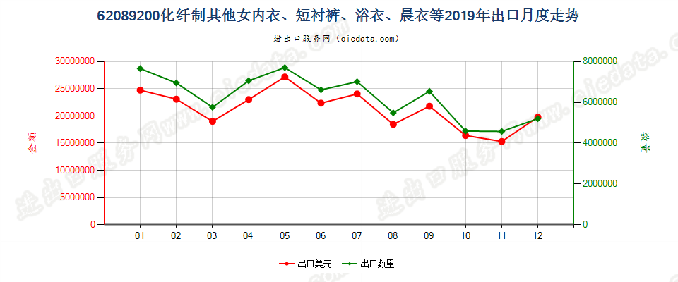 62089200化纤制其他女内衣、短衬裤、浴衣、晨衣等出口2019年月度走势图