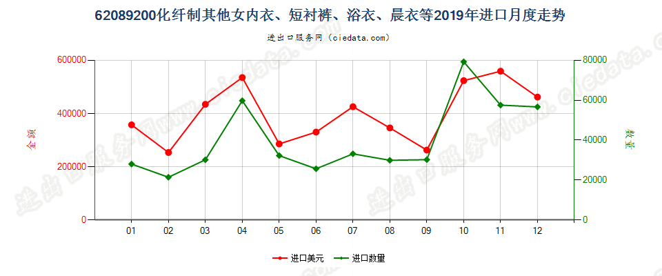 62089200化纤制其他女内衣、短衬裤、浴衣、晨衣等进口2019年月度走势图