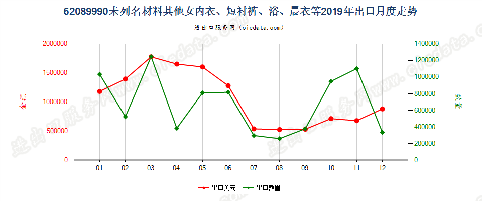 62089990未列名材料其他女内衣、短衬裤、浴、晨衣等出口2019年月度走势图