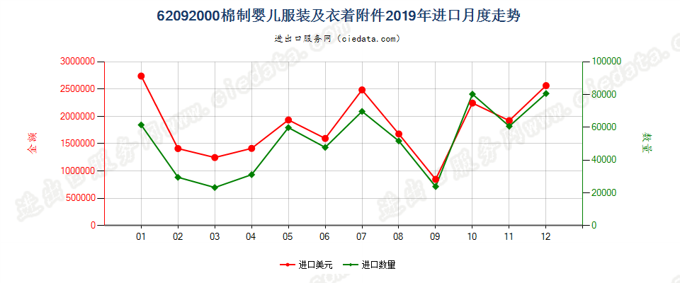 62092000棉制婴儿服装及衣着附件进口2019年月度走势图